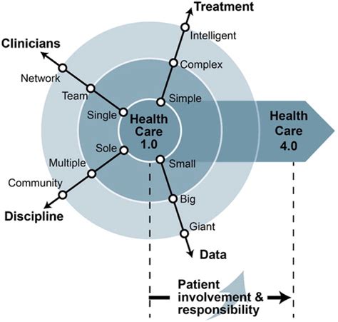 clinicsys version 4.0|Health Care 4.0: A Vision for Smart and Connected Health Care.